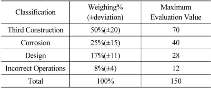 Table 1. Examples of Weighting of Index Based Model (Son, 2016)