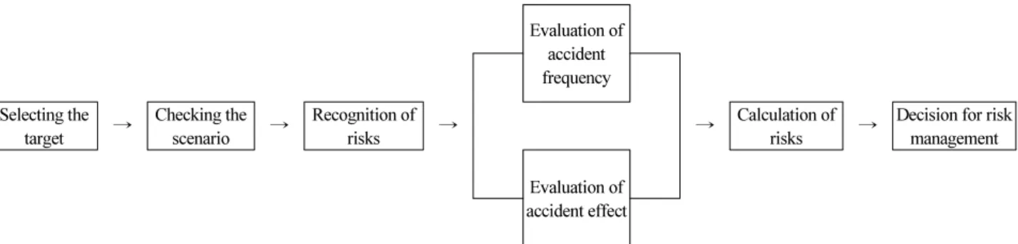 Fig. 3. Procedure of Risk Analysis Management Evaluation (Kim et al., 2000a)