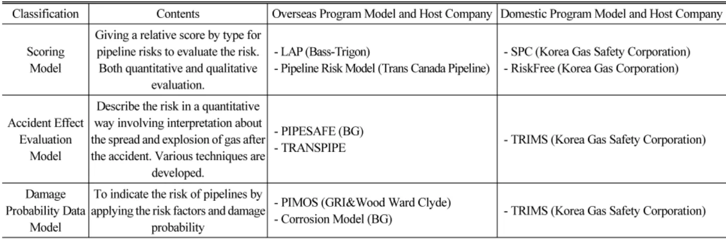 Table 3. Risk Assessment Classification and Application Example for Pipeline (Korea Gas Safety Corporation, 1998)