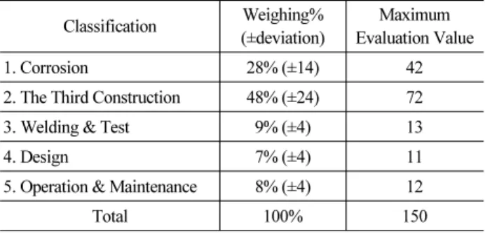 Table 6. Weights for External Factors (Son, 2016)