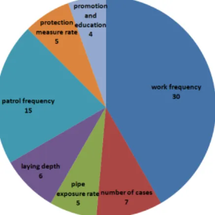 Fig. 6. Sub Categories and Their Evaluation Scores for Welding &amp; Test