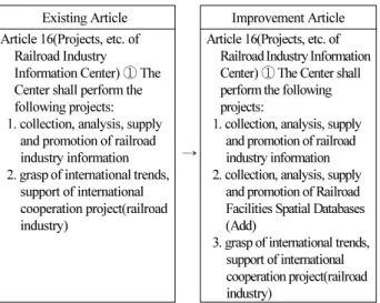 Fig. 3. Improvement Article (Framework Act on Railroad Industry  Development) 4.2 철도 선로 및 시설물 공간정보 구축 및 관리관련 법령  개선방안 공간정보관련 기관 설립 이후 체계적인 데이터베이스 구축 및  관리를  위해선  관련  법령의  개정이  필요하다
