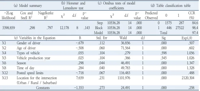 Table 9. Result of binary logistic regression