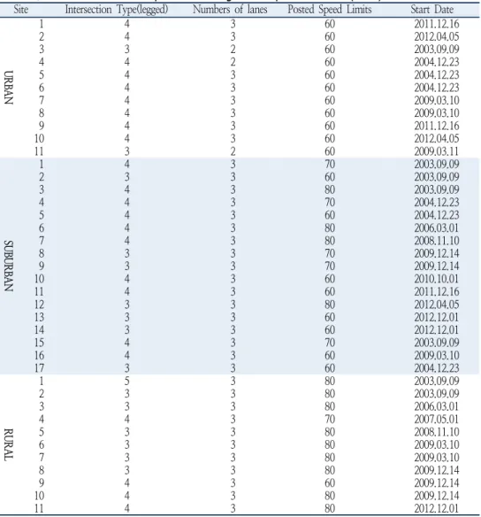 Table 2. Distribution of dual operation red light and speed cameras (2013)