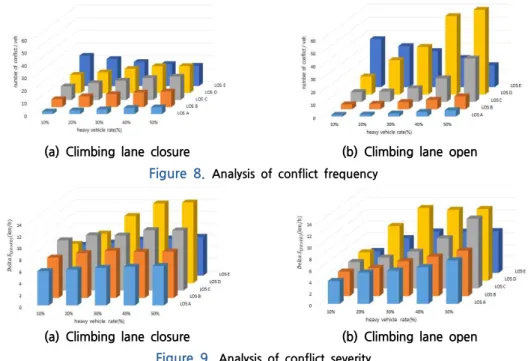Figure 9. Analysis of conflict severity