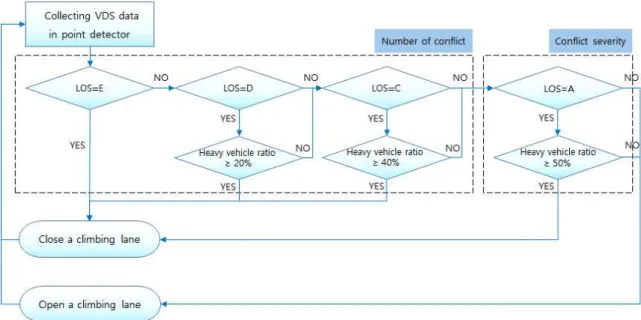 Figure 10. Climbing lane control system algorithm based on traffic safety
