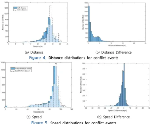 Figure 4. Distance distributions for conflict events