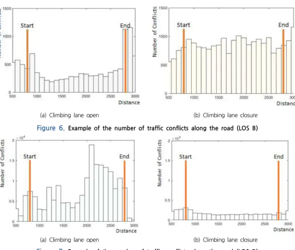 Figure 7. Example of the number of traffic conflicts along the road (LOS D)
