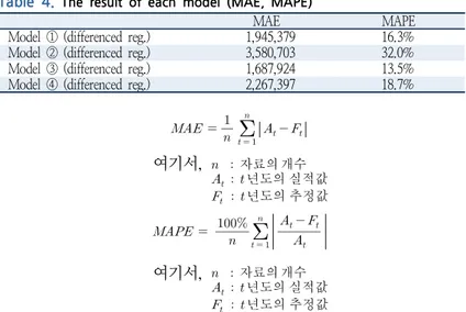 Table 4. The result of each model (MAE, MAPE)