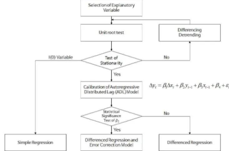 Figure 1. Process for air transportation demand econometric model