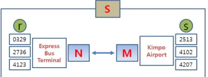 Fig. 11. Trip Chain S : Connection Between Big Nodes N and M  Connecting Two Railway Stations