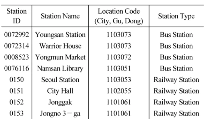 Table 3. Station Data Station 