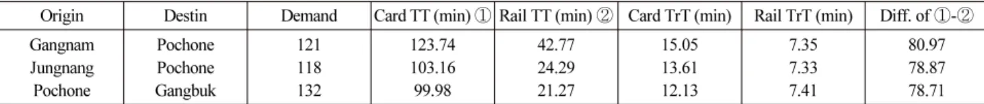 Table 9. First Three OD Pairs with Smallest Railway Transfer Time