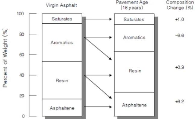 Fig. 1. Asphalt Chemical Composition Changes (Lee et al., 2006)