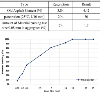 Fig. 3. Plots of Design Gradation for Warm and Hot-Recycled 