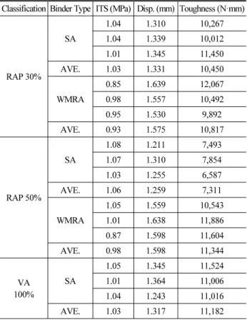 Table 4. Results of ITS Test