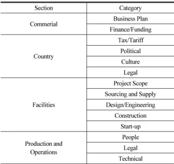 Table 1. Risk Identification by Construction Industry Institute,  2003