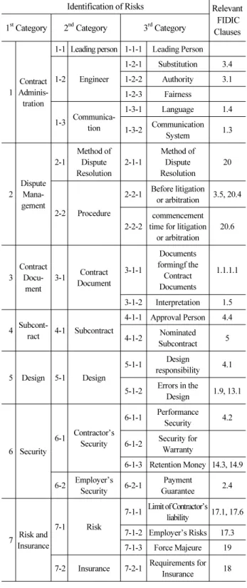 Table 2.  Risk Identification under FIDIC Red Book