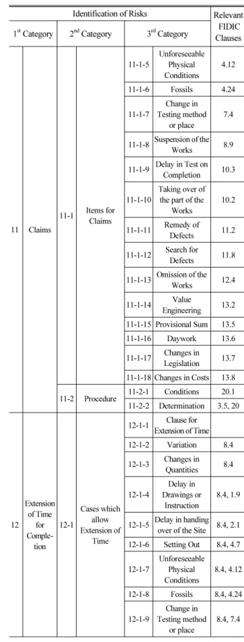 Table 2.  Risk Identification under FIDIC Red Book (Continue) Identification of Risks Relevant