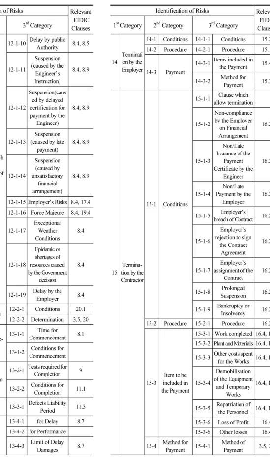 Table 2.  Risk Identification under FIDIC Red Book (Continue) Identification of Risks Relevant