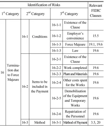 Table 2.  Risk Identification under FIDIC Red Book (Continue) Identification of Risks Relevant