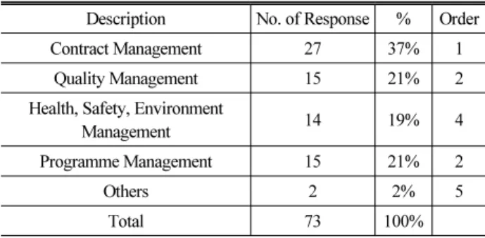 Table 4. Queztion Survey Result (Level of Understanding on  Contract Conditions)