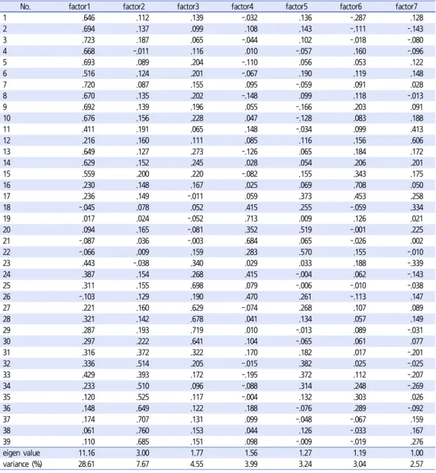 Table 1.  The factor analysis result for stress coping style with 39 items
