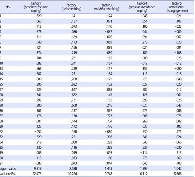 Table 2.  The factor analysis result for stress coping style with 29 items