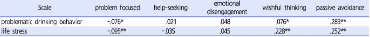 Table 3.  Correlations between stress coping style, problematic drinking behaviors and life stress
