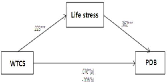 Figure  4.   Mediation  effect  of  life  stress  in  the  relationship between passive avoidance coping style(PACS) and problematic drinking behavior(PDB)