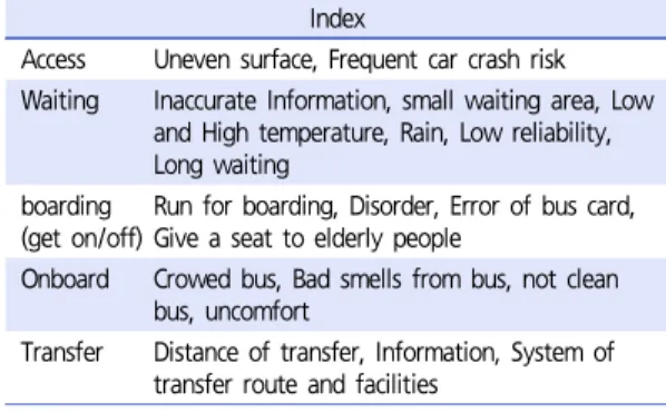 Table 2.  Stress index by steps of bus use