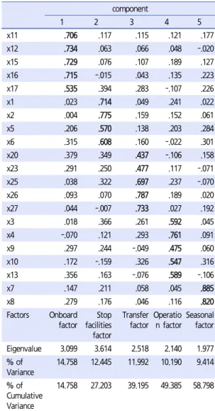 Table 6.  KMO and Bartlett test result
