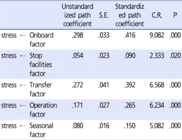 Table 11.  C.R. value of SEM by total group