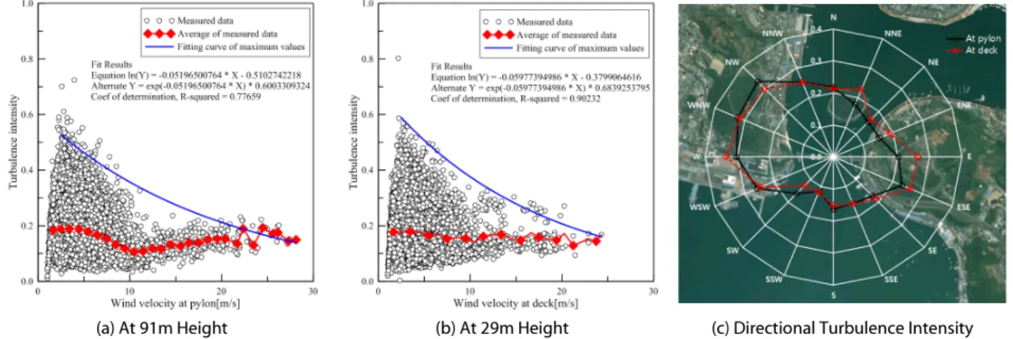 Table 2. Turbulence Intensity, Roughness Coefficient and Length