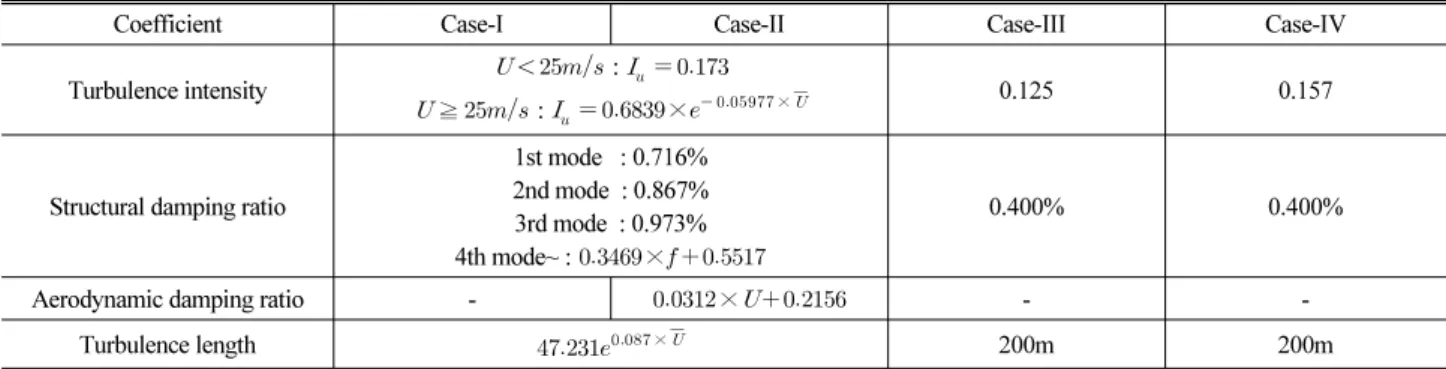 Table 6. Parameters for Buffeting Analysis