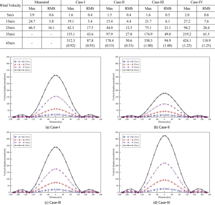 Table 7. Analytical Vertical Responses at the Center of Mid-Span (Unit : mm)