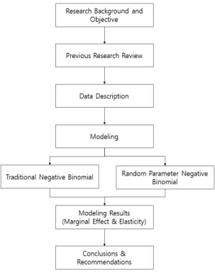 Figure 1.  A research process서론1. 연구의 배경 및 목적교통사고의 발생 원인을 분석하기 위하여 다양한 통계적 방법을 이용한 노력이 있어왔다