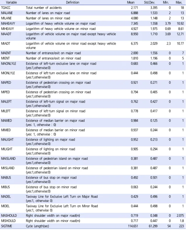 Table 1.  Variable description and statistics