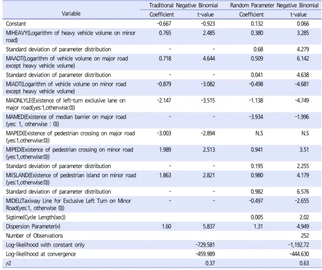 Table 2.  Modeling estimation results : traditional- and random parameter negative binomial models