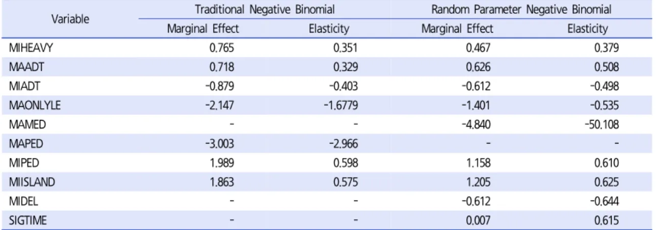 Table 3.  Average marginal effects and elasticities of traditional- and random parameter negative binomial models