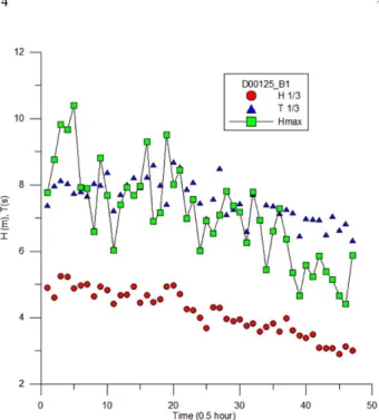 Fig. 3 에 파형을 Fast Fourier Transform(FFT)하고, 최종 frequency resolution 을 0.01 Hz로 평균하여 구한 파랑스펙트럼을 Generalized Pierson-Moskowitz 스펙트럼과 비교하였다