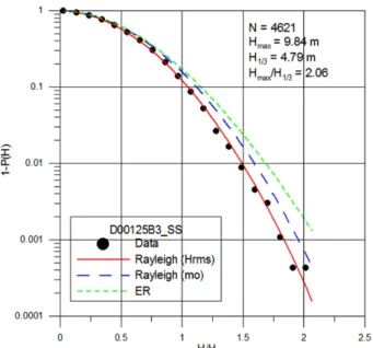 Fig. 9. Exceedance probability of wave height measured by No. 3 wave gauge.