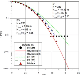 Fig. 15. Comparison of exceedance probability of wave height mea- mea-sured by two wave gauge during the same period