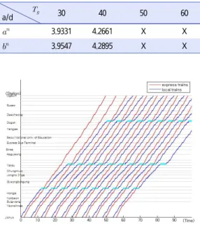 Table 4.  The optimal acceleration and deceleration values with  respect to     in Seoul metro line no