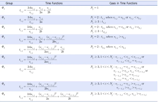 Table 1.  Time functions in TPS 1
