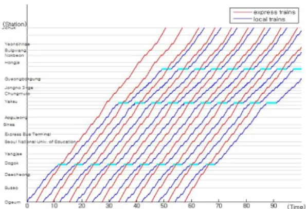 Figure 5.  An example of operation diagram in Seoul metro line  no. 3