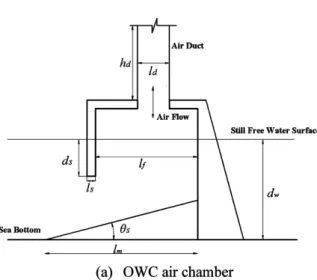 Fig. 1. Schematic of OWC chamber and Wave Focusing Device Table 1. Testing Case in the Numerical Simulation