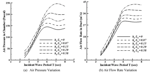 Fig. 4. Effects of WFD wall length on performance of OWC chamber, θ w =45°.