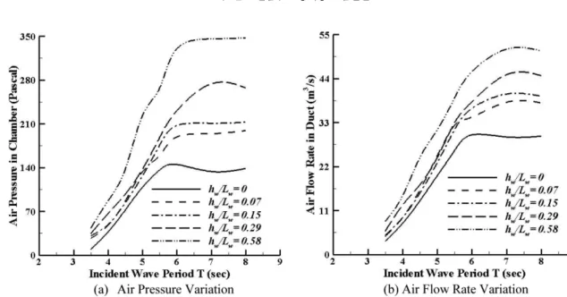 Fig. 6. Effects of WFD expanding angles on performance of OWC chamber, θ w =45°.