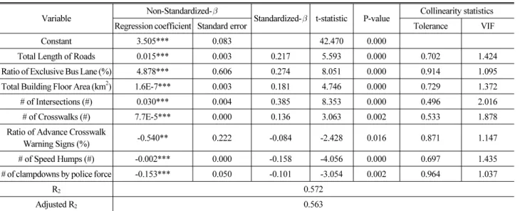 Table 8. Traffic Accident Prediction Model by Multiple Linear Regression